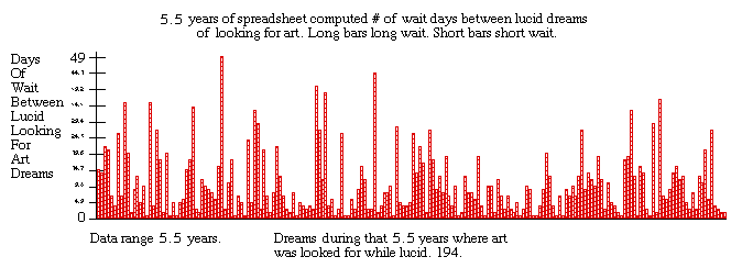 a chart showing how may days I have to wait beteen seeing art in lucid dreams