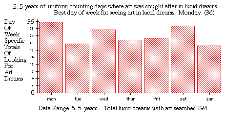 a chart showing best days of week I see paintings in lucid dreams
