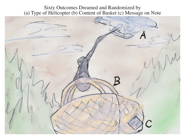 Sixty Outcomes Dreamed and Randomized by (a) Type of Helicopter (b) Content of Basket (c) Message on Note